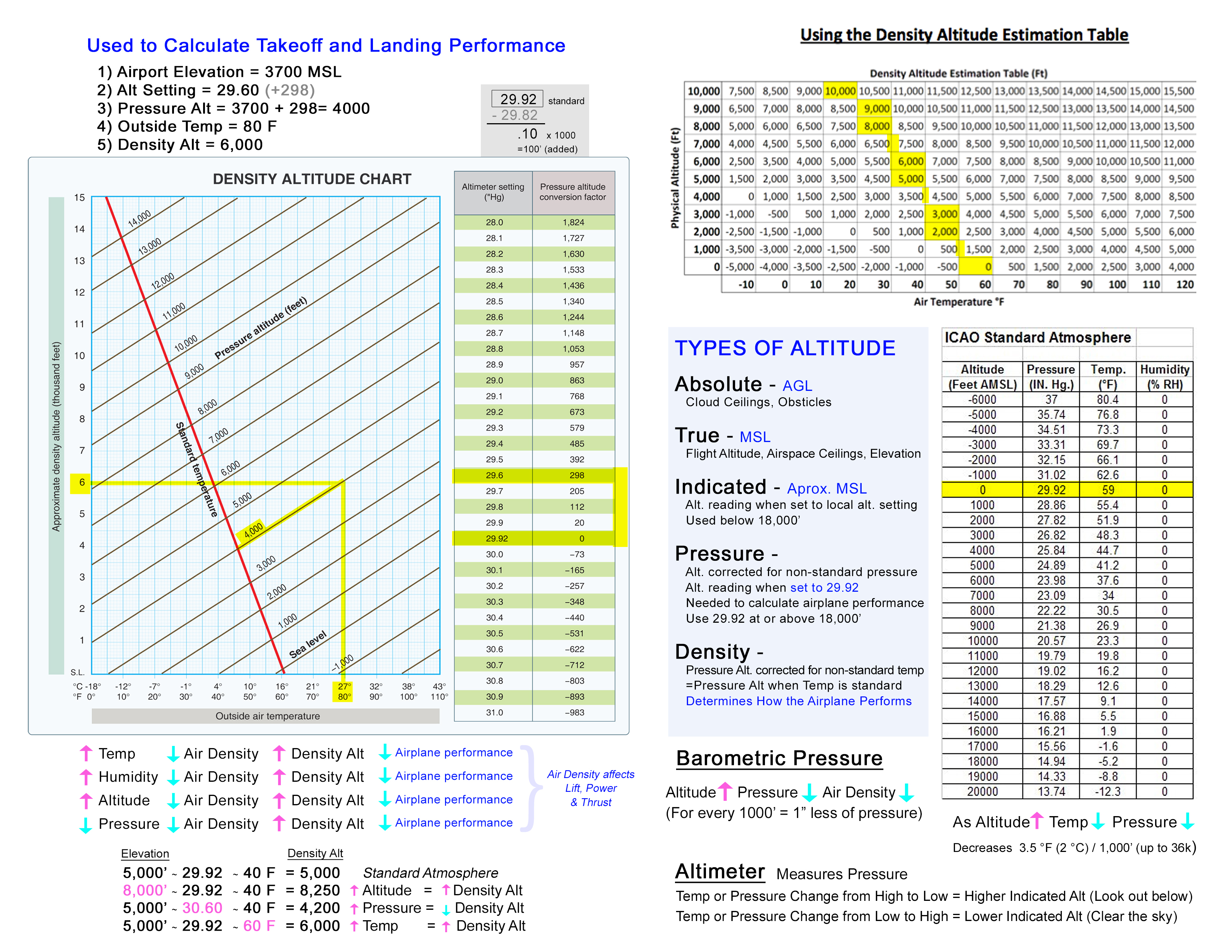 Barometric Pressure Altitude Chart