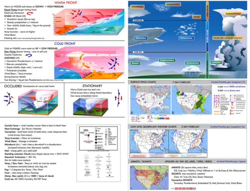 Weather, Charts, Cold & Warm Fronts