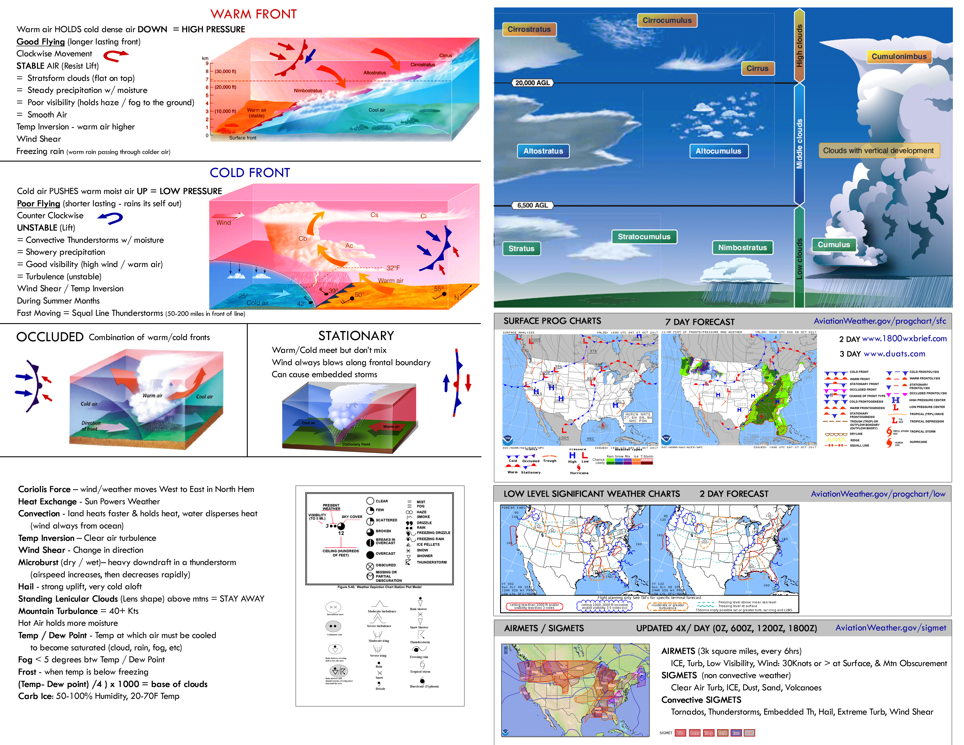 Reading Aviation Weather Charts